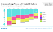 Intoxicants usage among US students by grade, sex and race