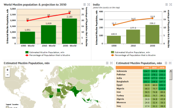 Global Muslim population & projections
