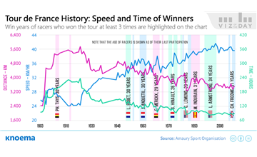 Tour de France Statistics