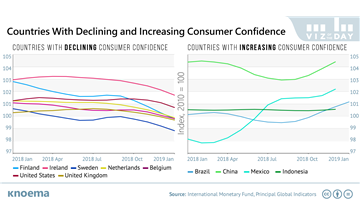 US Consumer Confidence Rebound Spotlights Global Discrepancies
