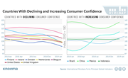 US Consumer Confidence Rebound Spotlights Global Discrepancies