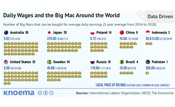 Wages and the Famous Big Mac: How Far Does Your Income Go?