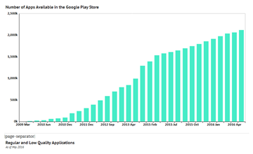 Number of Apps Available in Google Play Store, 2009-2016