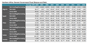 General Government Fiscal Balances and Debt: Northern Africa 