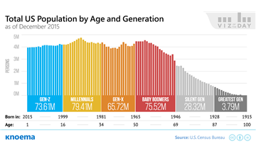 US Population by Age and Generation in 2020