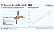 US Economic Growth Slows in Q3 2021