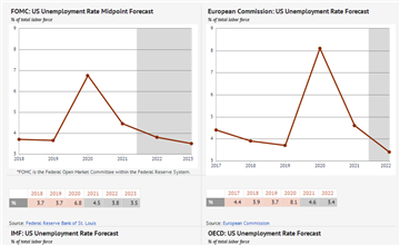 US Unemployment Forecast 2021-2026 | Data and Charts