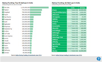 Guess How Much Money Poured Into Indian Startups Since 2015