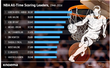 The nba all time scoring deals list