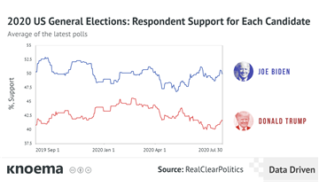 2020 US General Elections: Latest Polls