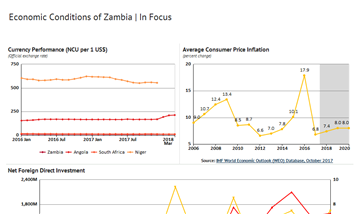 Economic and Social Crisis in Zambia - Copper's Fall at Center