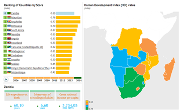 Human Development Index Sadc - Zambia Global Standing