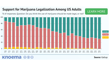 US Cannabis Industry and Marijuana Use Statistics