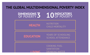 The Global Multidimensional Poverty Index (MPI) 2015