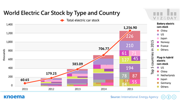 The Global Electric Car Market