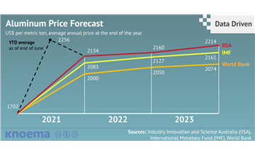 Aluminum Price Forecast: 2021, 2022 and Long Term to 2035