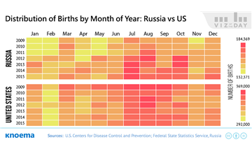 Which Are the Busiest Months for Births?