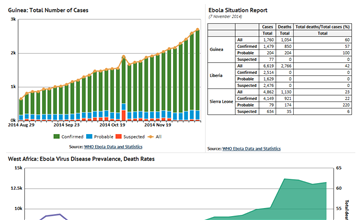 Ebola Situation Report - December 2014