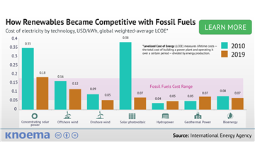 A Decade of Change: How Renewables Became Competitive with Fossil Fuels
