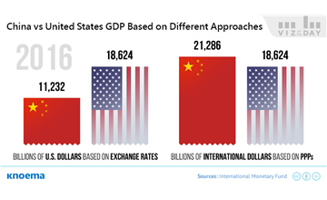The World's Largest Economy: China vs United States