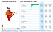 COVID-19 Statistics for India by State