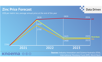 Zinc Prices Forecast: Long Term 2018 to 2030 | Data and Charts