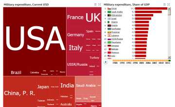 How much for the war? World military expenditures over time