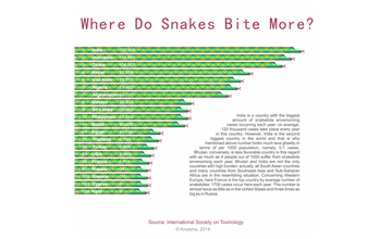 Global Snakebite Statistics