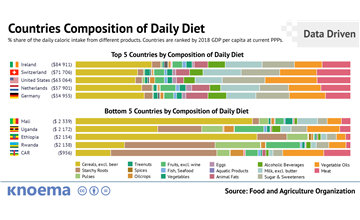 Difference in Daily Diet Across Countries