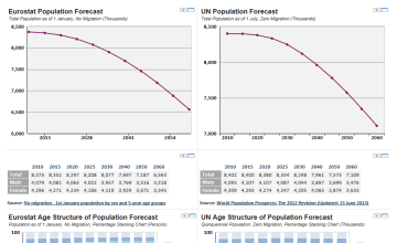 Europe Demographic Forecast up to 2060