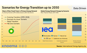 Scenarios for Energy Transition up to 2050: IEA and BP Projections