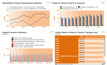 Economic Impact of Tourism Before and After 9-11 - Hawaii