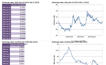 Exchange Rates Data Statistics And Visualizations Knoema Usd Rub