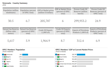 OPEC Members' Summary Facts and Figures
