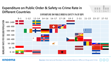 Public Order and Safety Spending Worldwide