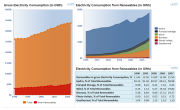 Gross Electricity Consumption and Renewables