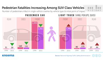 Pedestrians Beware: SUVs are Popular and Deadly