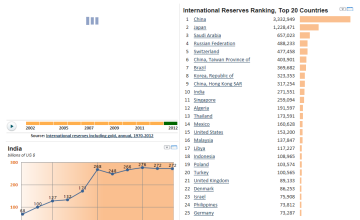 International Reserves... Guess who is leading?