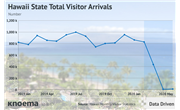 Hawaii: Tourism Essentially Zero Under COVID-19, but Recovery Path Evident