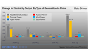 China's Thermal Power Demand Hit Record