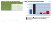 Weight percentages of food losses and waste by World Regions
