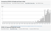 Daily Death Rate In Italy Due to COVID-19 (Daily Update)