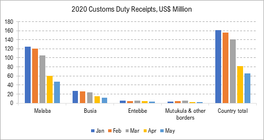 COVID-19 Impacts On Trade: Uganda Brief - COMSTAT Data Hub