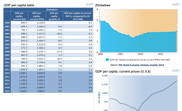 Zimbabwe GDP per Capita - Zimbabwe Data Portal