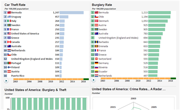 Car Theft And Burglary Statistics Worldwide