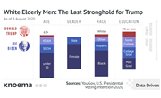 YouGov | White Elderly Men: The Last Stronghold for Trump
