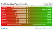 The Most and Least Tolerant Countries