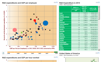 R&D expenditures and productivity
