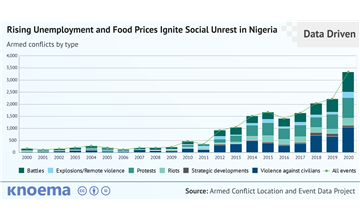 Nigeria: Rising Unemployment and Food Prices Ignite Social Unrest