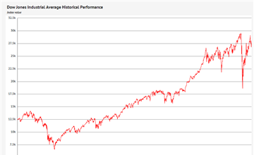 Dow Industrial Average Historical Prices, 2007-2020 - knoema.com